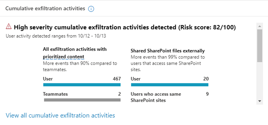 Figure 1 Cumulative exfiltration activities detection (CEAD) can help identify anomalous activities that may lead to potential data security incidents.