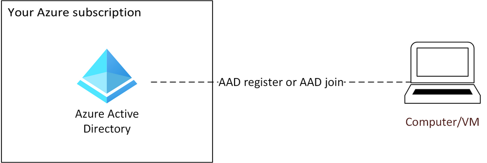 Use labs without registering/joining to AD/AAD