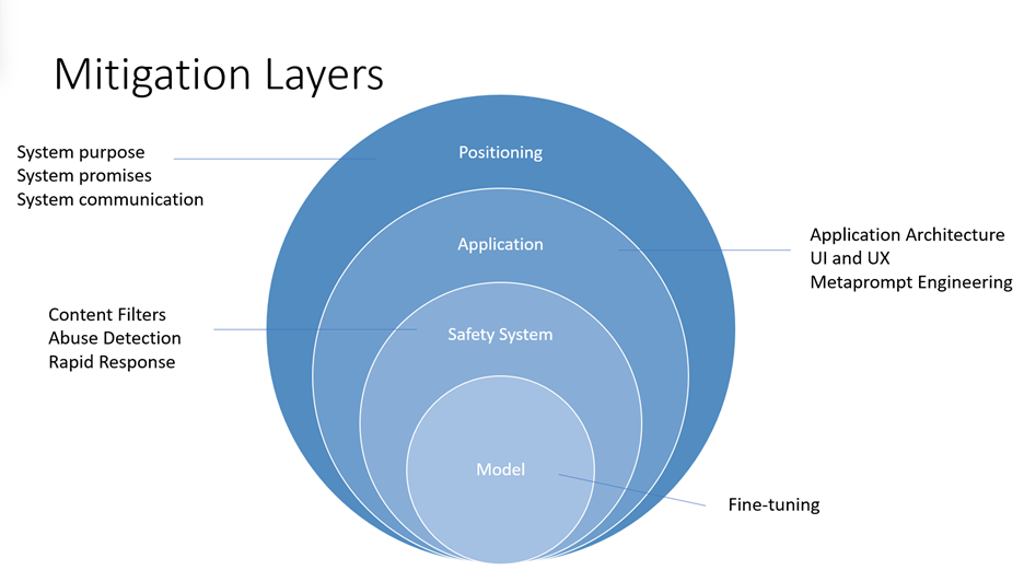 Mitigation Layers for Prompt Engineering Azure OpenAI Service.png