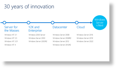 A timeline of Windows Server, from the birth of a "server for the masses" through Y2K, Datacenter, and Cloud eras.