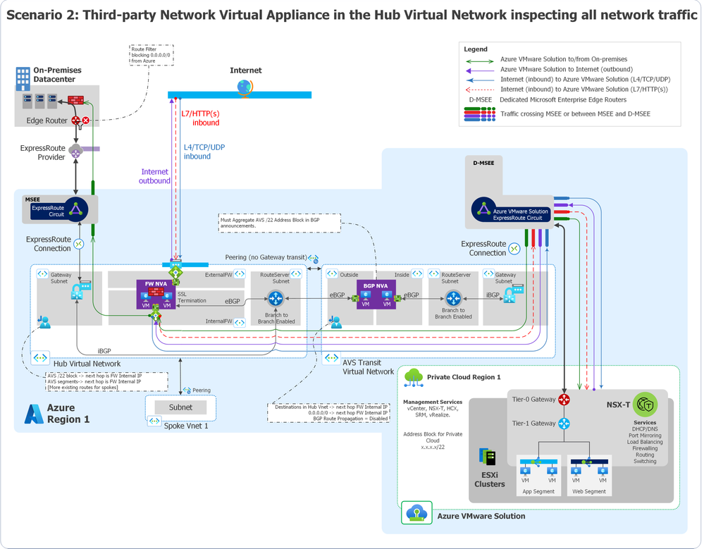 Azure Landing Zone Accelerator for AVS – Network Virtual Appliance in Azure Virtual Network