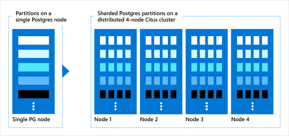 Figure 1: This diagram shows how you can use Postgres partitioning and sharding together for applications (such as time series) that can benefit from partitioning data BY RANGE and sharding those time-partitions across a multi-node cluster.