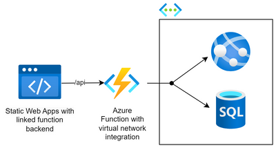 Architecture diagram of Static Web Apps with Azure Functions linked backend, integrated into a virtual network and accessing a web app and database