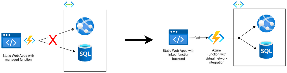 Diagram depicting converting a Static Web Apps without VNET-access into an architecture with VNET-access