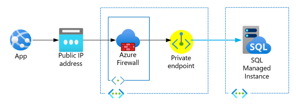 A diagram showing an application outside of Azure accessing SQL Managed Instance via a firewall's public endpoint. The firewall filters and directs outside traffic to a private endpoint local to its network.