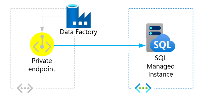 A diagram showing how a managed service, such as Azure Data Factory, communicates to Azure SQL Managed Instance by deploying a private endpoint inside the service's own network environment.