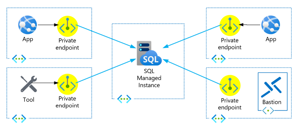 A diagram showing hub and spokes topology consisting of multiple virtual networks with applications and tools connecting to the central virtual network with SQL Managed Instance via private endpoints.