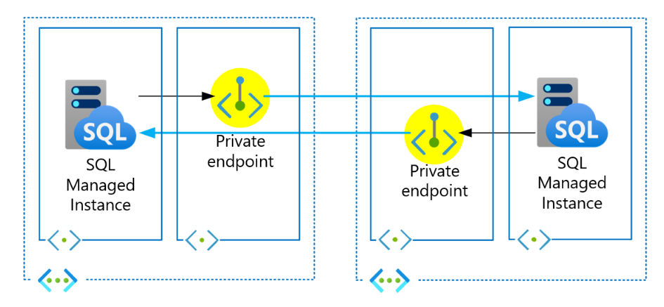A diagram showing how two Azure SQL Managed Instances can communicate with each other via private endpoints deployed in their corresponding virtual networks.