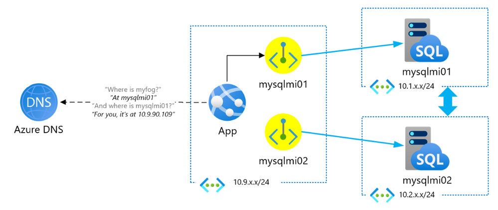 A diagram showing the above functionality using private endpoints to the two Azure SQL Managed Instances. Auto-failover listener works as before, but the app's virtual network doesn't need to be peered to the other two.