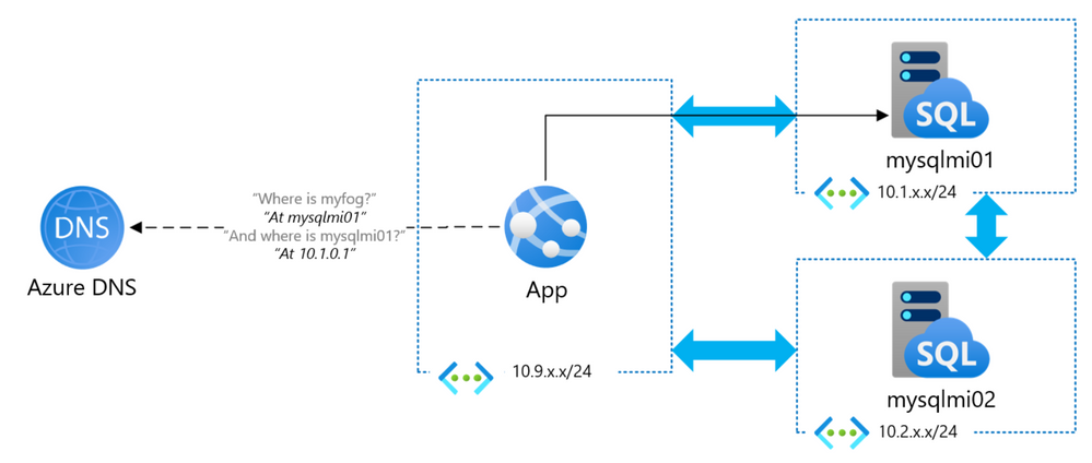 A diagram showing how an application communicates with Azure DNS to resolve the current address of primary replica in an auto-failover group. App's virtual network is peered with the networks in which Azure SQL Managed Instances reside.