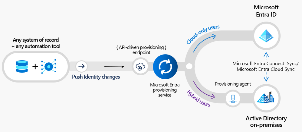 Introducing a New Flexible Way of Bringing Identities from Any Source into Microsoft Entra ID! - Microsoft Community Hub