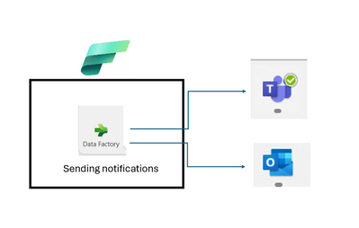 simple architecture of sending notifications in fabric	
	
	 
	
	
	
				
		
			
				
						
							Notifying Outlook and Teams channel/group from a Microsoft Fabric pipeline
							
						
					
			
		
	
			
	
	
	
	
	
