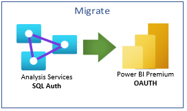 Automating Migration from SQL Server Authentication to OAuth for Tabular Models: A Python Solution