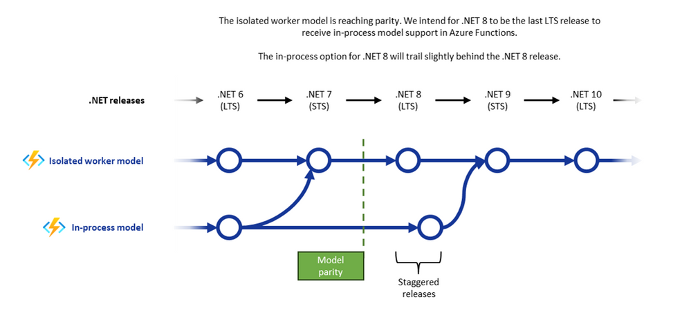 A diagram showing the change in release patterns after parity. .NET 8 has an in-process model option on a delay after the isolated worker model. All subsequent updates use the isolated worker model.