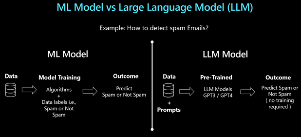 ML 模型和 LLM 之间的差异