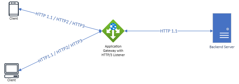 QUIC based HTTP/3 with AppGW: Feature information Private Preview
