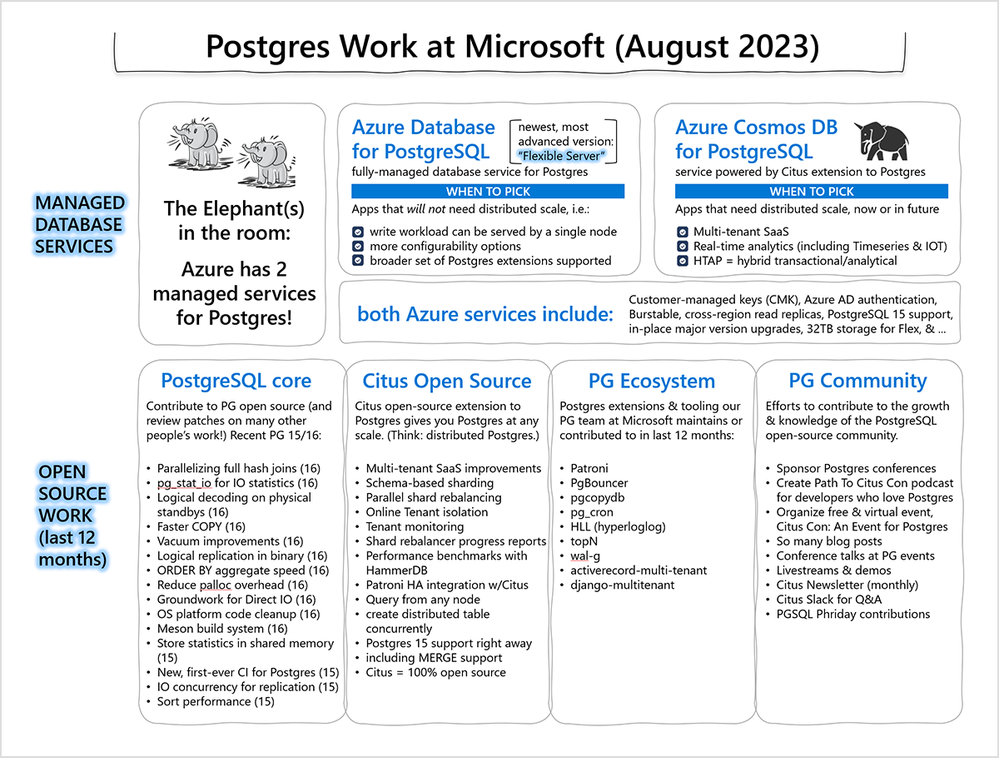 Figure 1: This diagram is a visual overview of the different Postgres workstreams at Microsoft, highlighting some of the work we’ve done over the last year. Of course, it takes a village: for many of the open source bullets in the diagram above, our contributions were not made in isolation—and involved collaboration from developers and community members across the Postgres community, and from other companies, too.