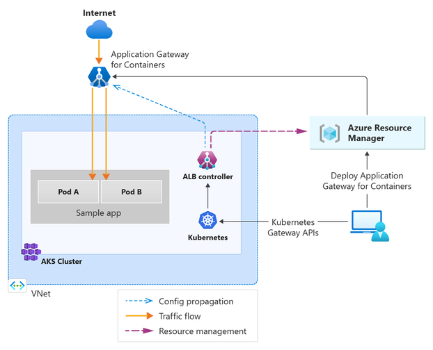 application-gateway-for-containers-kubernetes-conceptual.png