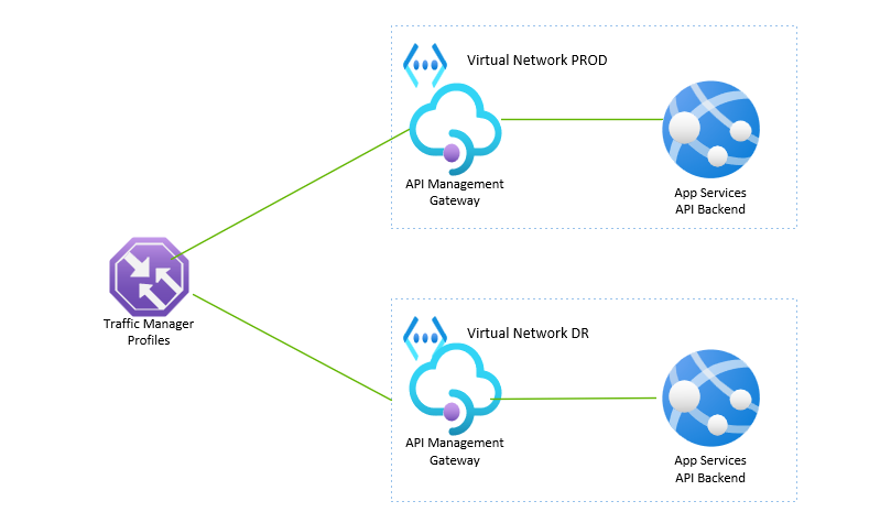 Traffic Manager Integration with Azure API Management - 404 resource not found error