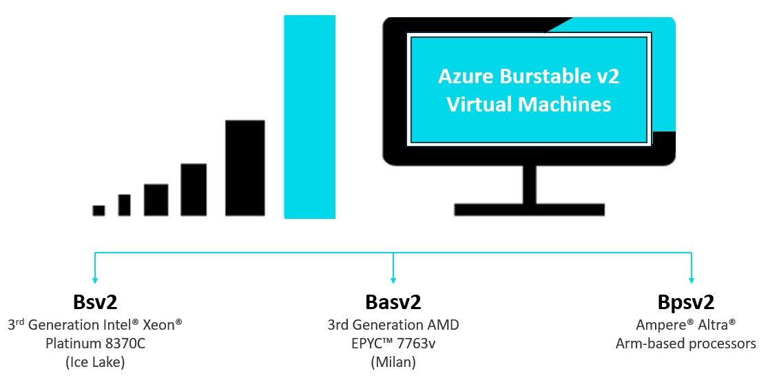 Announcing the general availability of new Azure burstable virtual machines