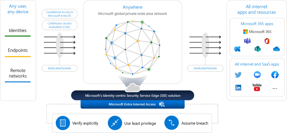 Figure 1: Secure access to all internet resources, SaaS, and M365 apps with an identity-centric secure web gateway solution.