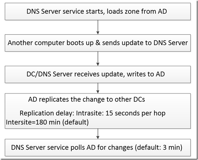 Mailbag: How Often Does the DNS Server Service Check AD for New or Modified  Data? - Microsoft Tech Community