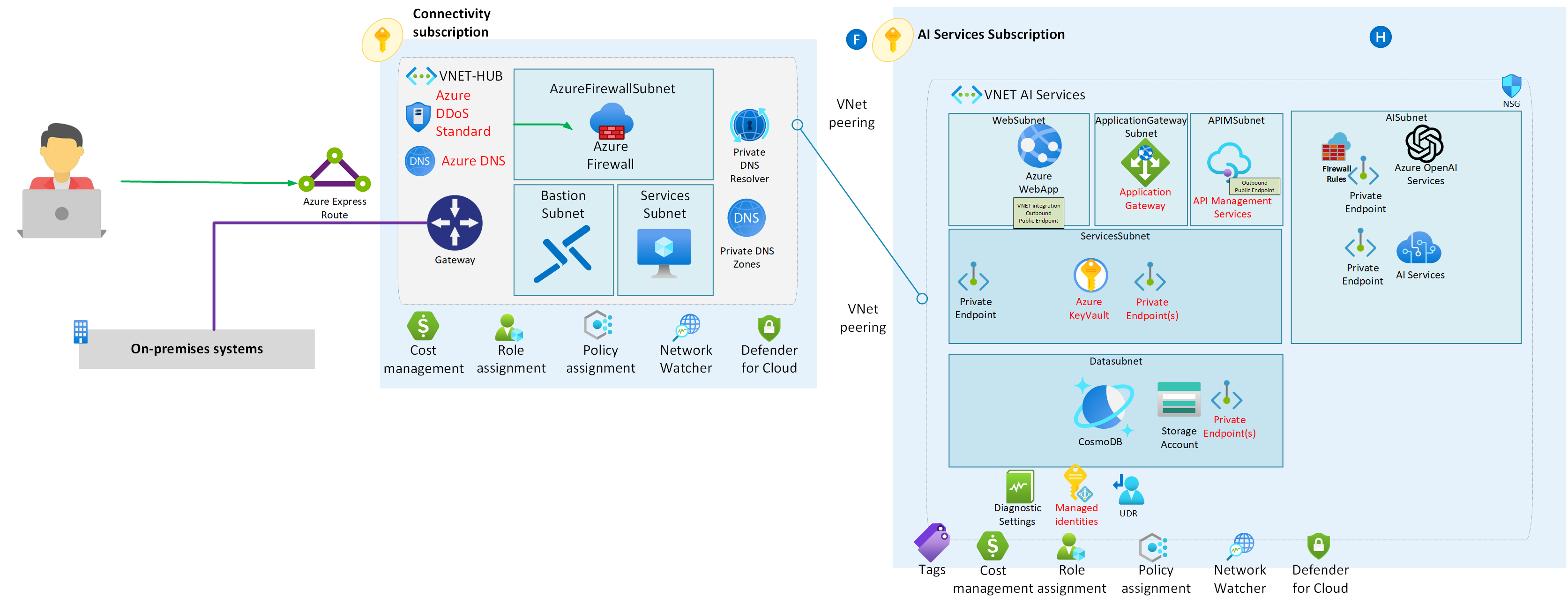Demystifying Azure OpenAI Networking for Secure Chatbot Deployment