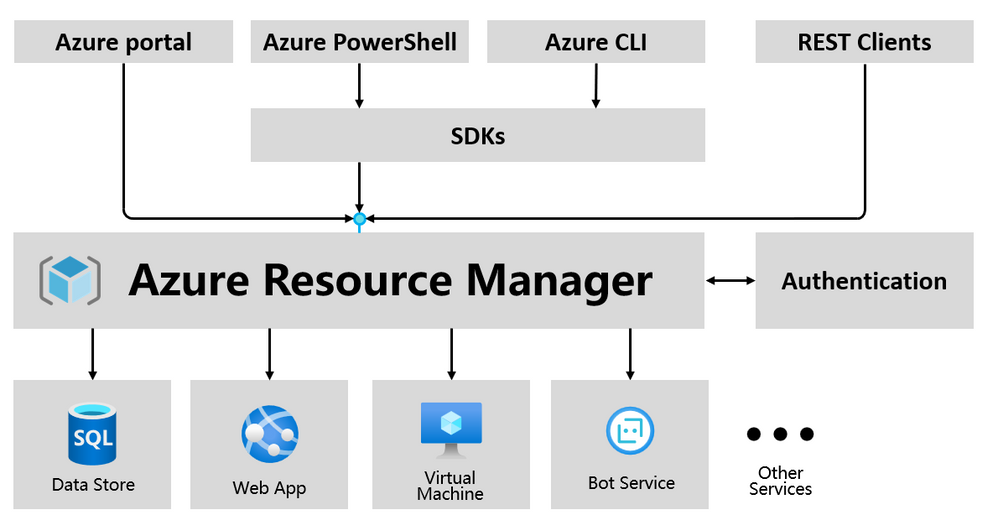 thumbnail image 5 of blog post titled 

							Announcing template-based previews of Azure CLI and Azure PowerShell for Key Vault deployments


