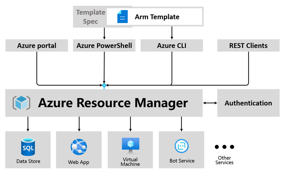 thumbnail image 6 of blog post titled 

							Announcing template-based previews of Azure CLI and Azure PowerShell for Key Vault deployments

