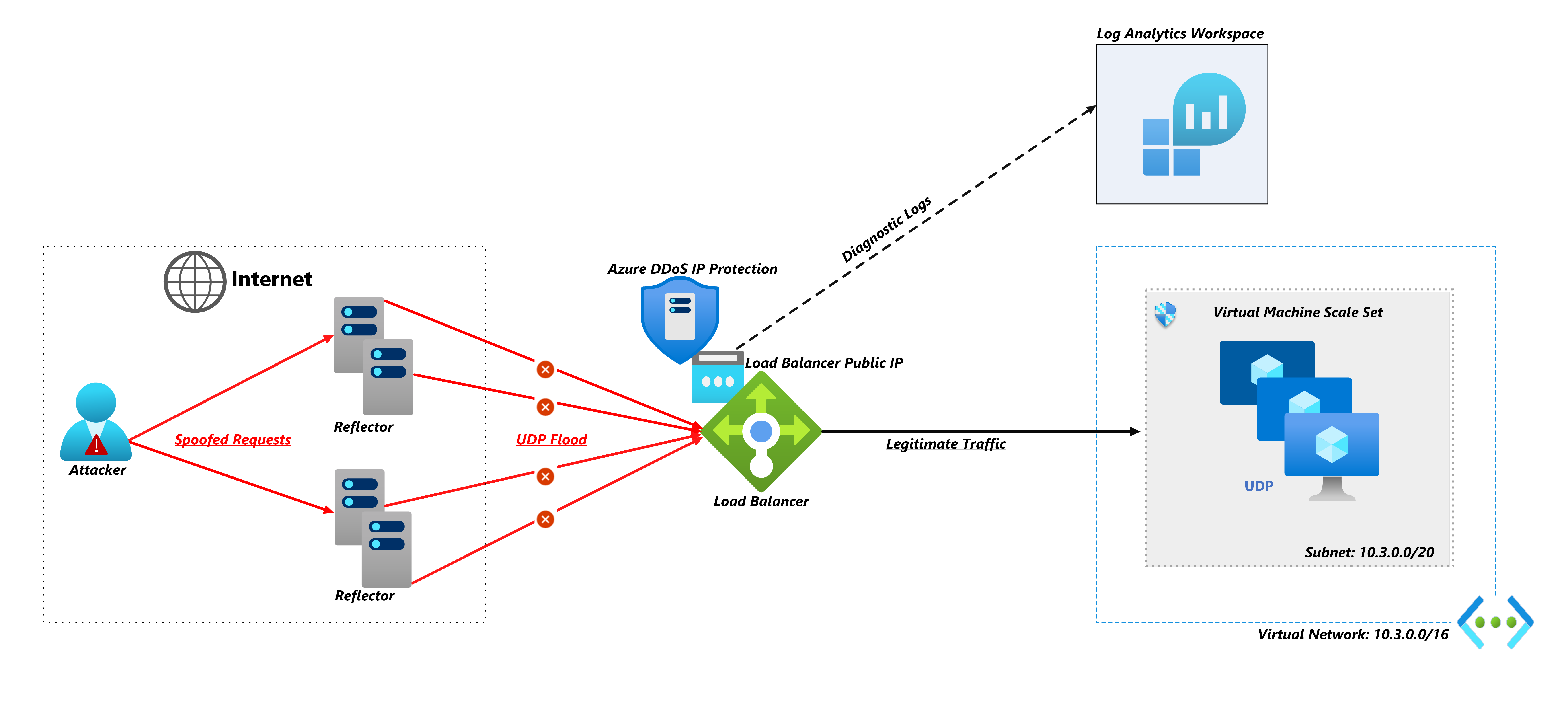 Defending Against UDP Flood Attacks with Azure DDoS Protection