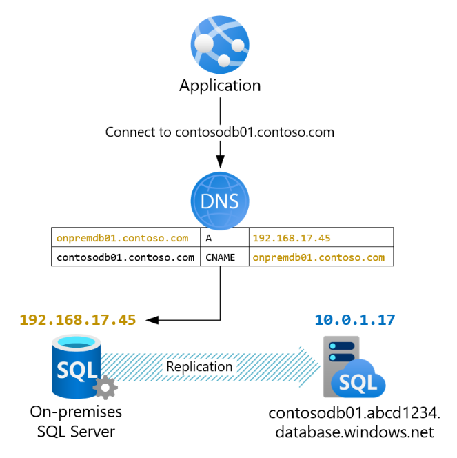 Minimize the downtime when migrating SQL workloads to Azure SQL Managed ...