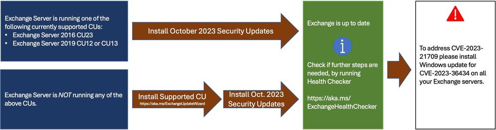 Released: October 2023 Exchange Server Security Updates - Microsoft  Community Hub