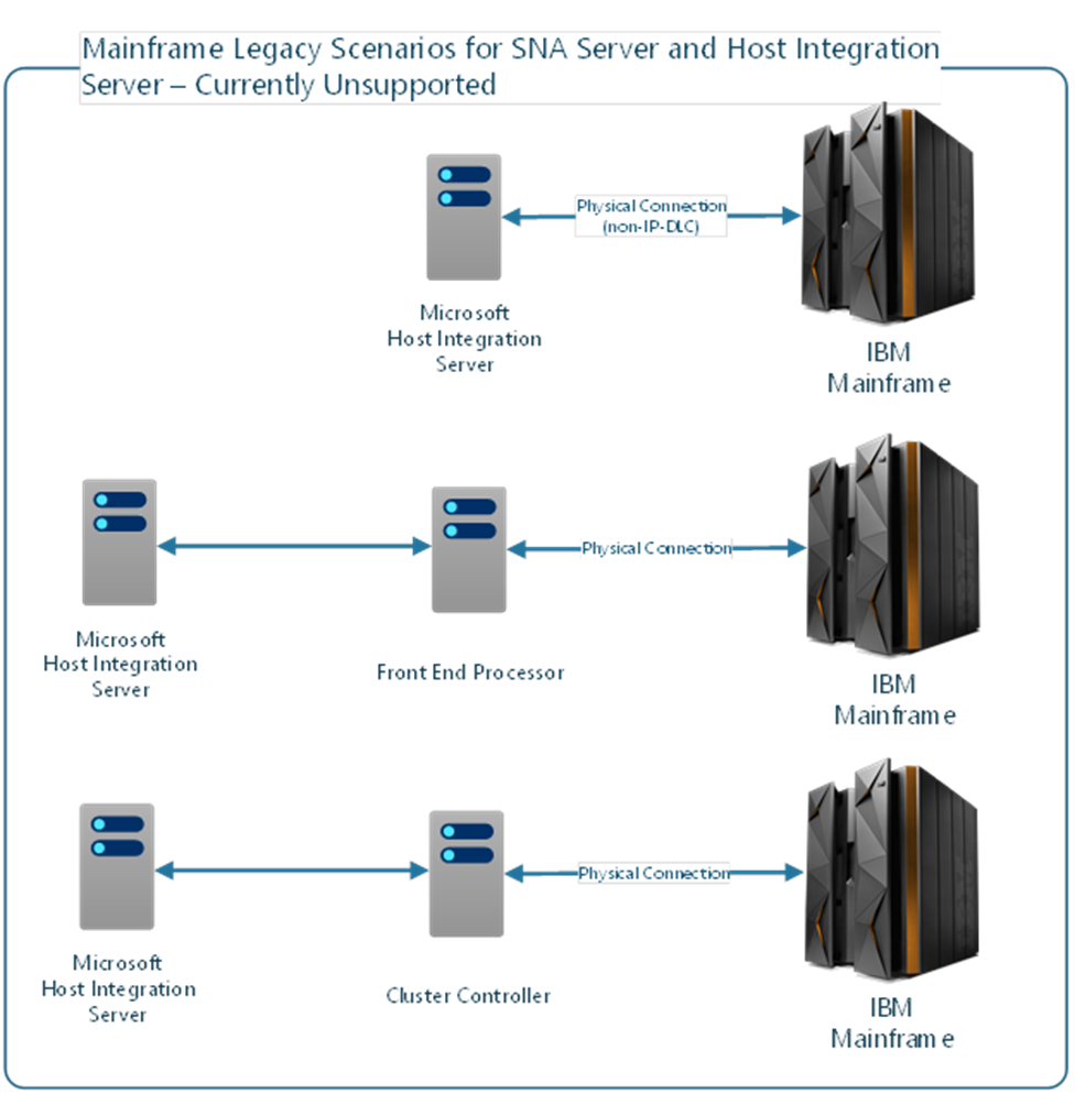 Upgrading SNA Topologies to Host Integration Server 2020 - Microsoft  Community Hub