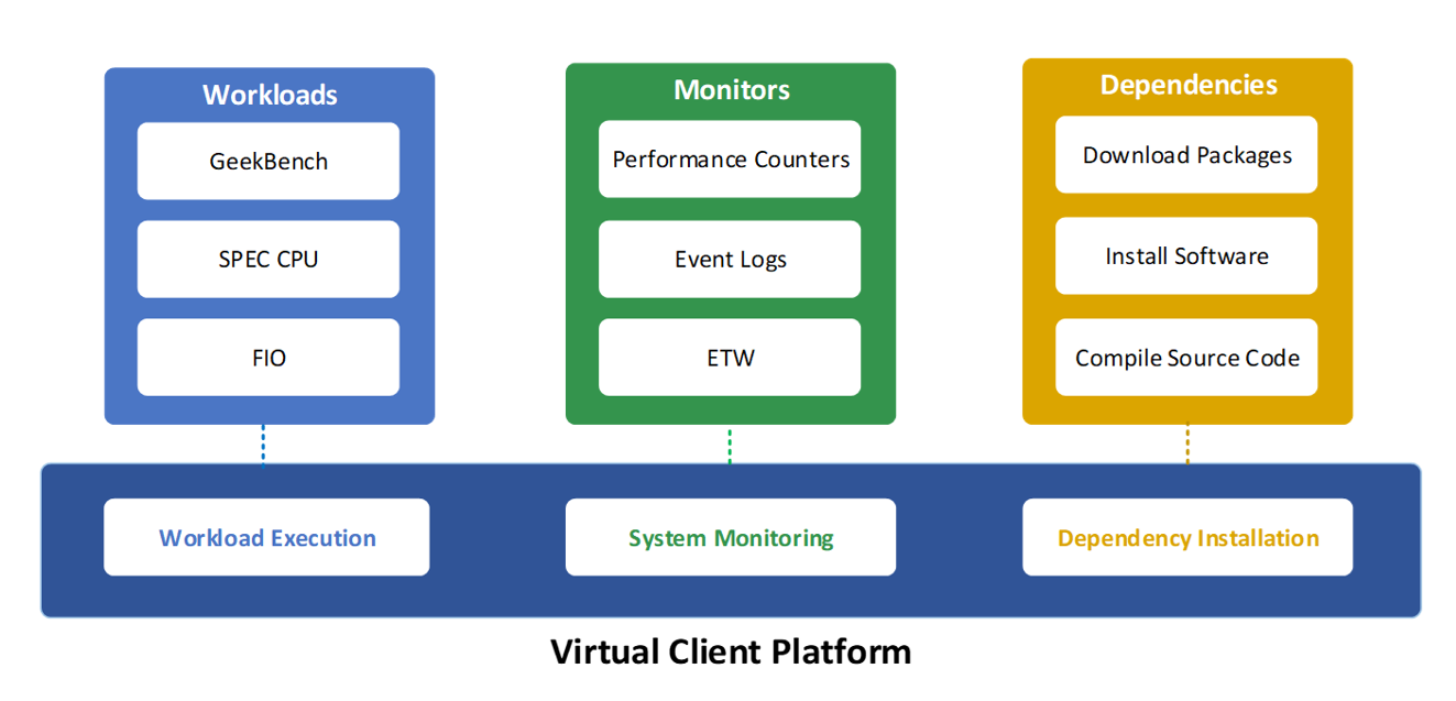 Shift-left OCP System Evaluation with Virtual Client library (VC) for Azure