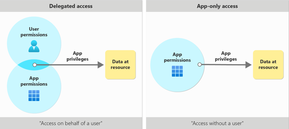 delegated-vs-app-access.png