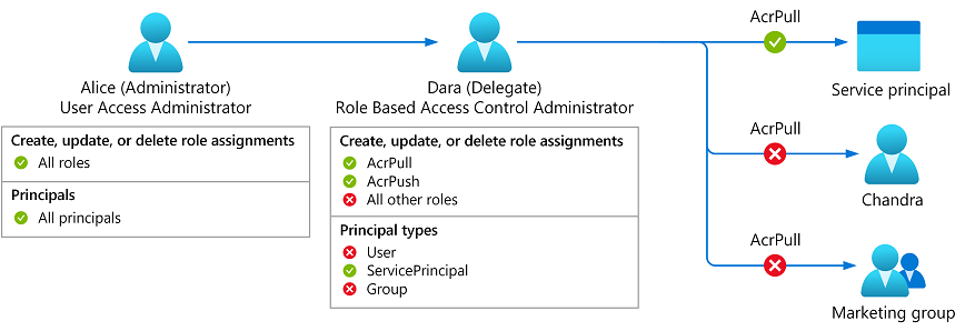 Figure 1: Delegate Azure role assignment management using conditions.