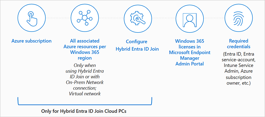 Azure subscription. All associzated Azure resources per Windows 365. Configure Hybrid Entra ID Join. All are only for Hybrid Entra ID Join CLoud PCs.png