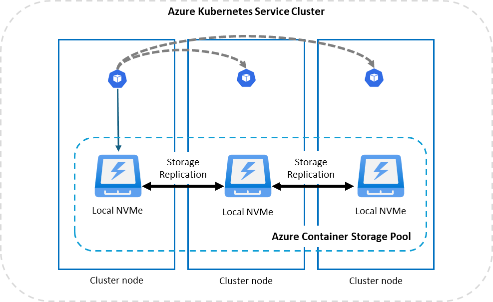 Azure Container Storage Preview Updates now available