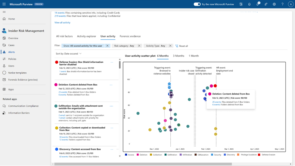 Figure 1: User activities that may lead to potential data security incidents in Box, Google Drive, and emails are presented in an aggregated view in the user activity chart