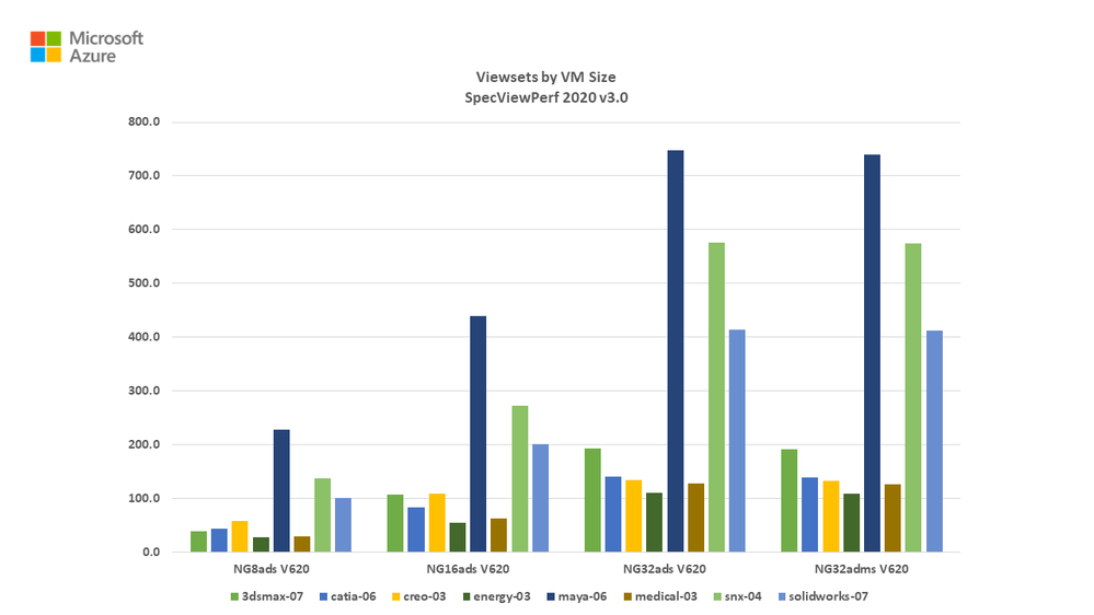 NGads V620 SpecViewPerf 2020 Viewset Scores