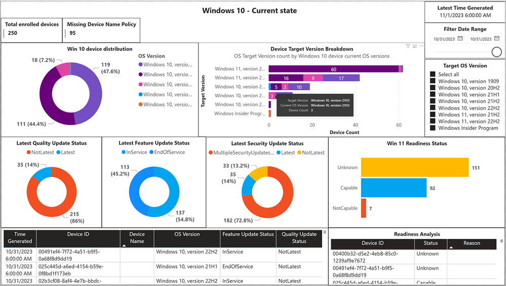 A visual dashboard reports on Windows 10 device distribution by OS version, latest update status, and Windows 11 readiness status in Power BI.