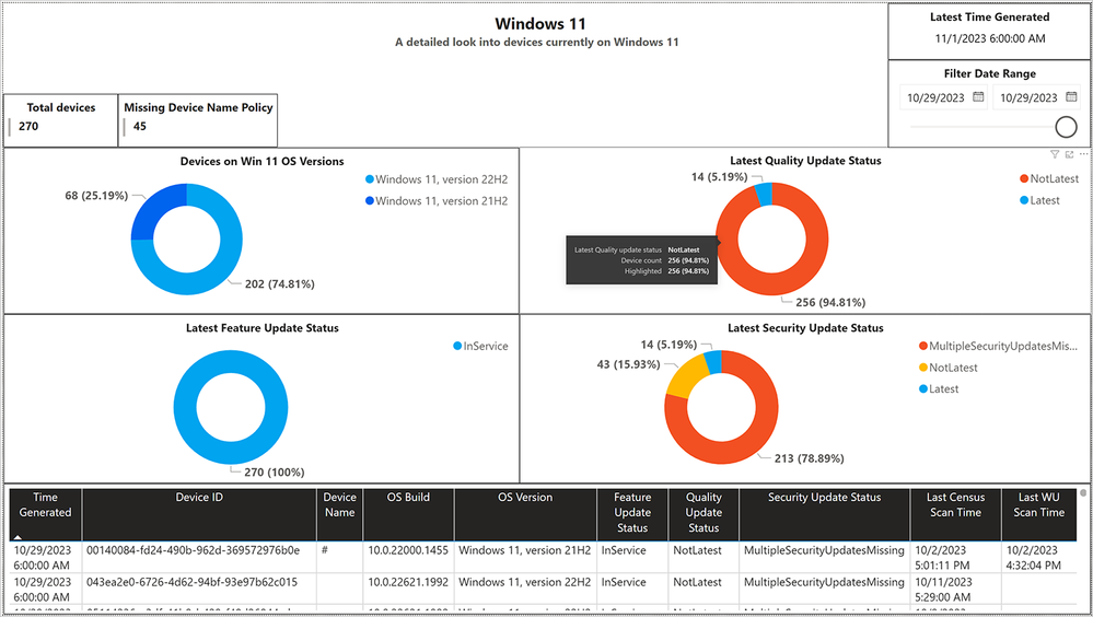 A visual dashboard reports on Windows 11 devices distribution by OS version and latest update status in Power BI.