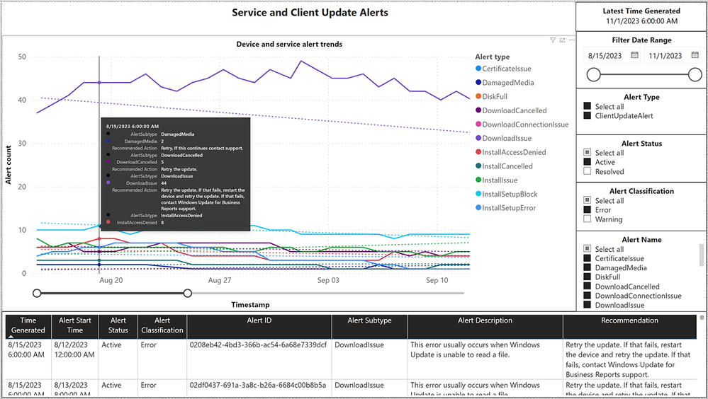 A collection of visuals in Power BI showing device and service alert trends and relevant alert information over a two-month period in a consolidated view.