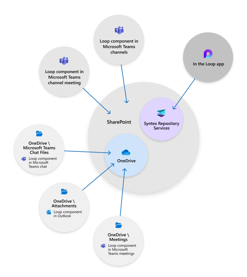 Microsoft Loop’s November 2023 Ignite summary for IT Admins