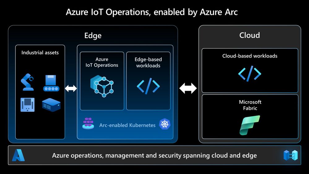 Figure 1: Azure IoT Operations Architecture Overview