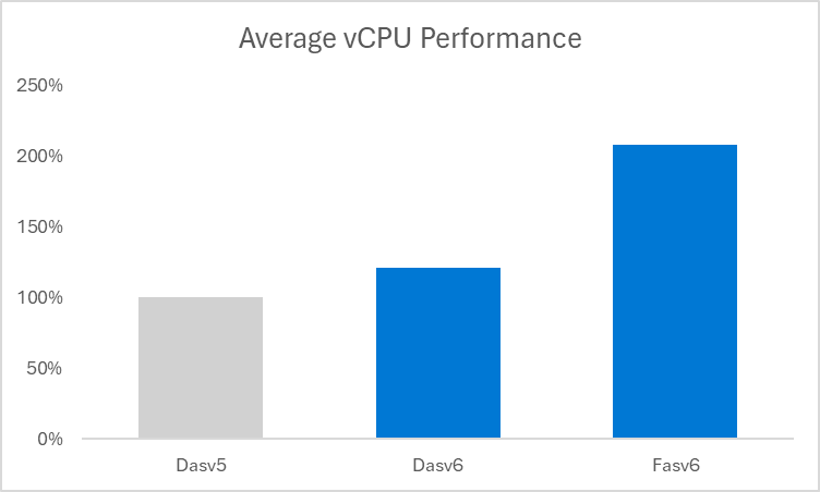 Public Preview: New AMD-based VMs with Increased Performance, Azure Boost, and NVMe Support