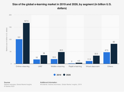 statistic_id1130331_global-e-learning-market-size-by-segment-2019-with-a-forecast-for-2026.png