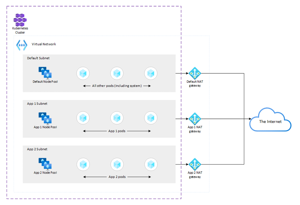 AKS architecture to utilise multiple outbound egress IP addresses with the Azure CNI