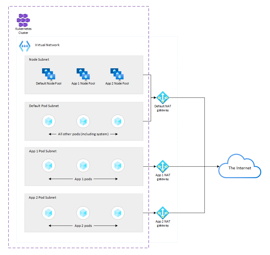 Alternative AKS architecture to utilise multiple outbound egress IP addresses using Azure CNI with Dynamic Pod IP Assignment