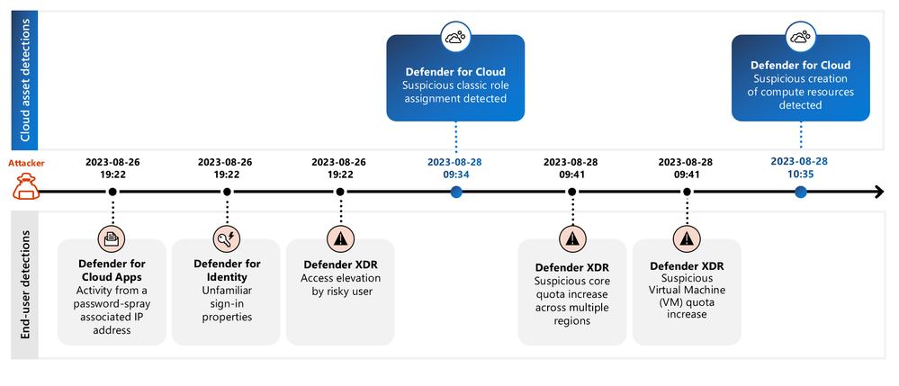 Figure 1: IaaS resource theft incident involving initial access and privilege escalation with end-user assets and cloud infrastructure.